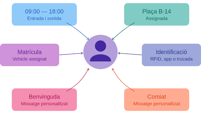 User configuration